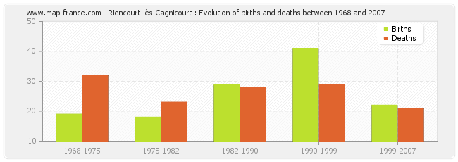 Riencourt-lès-Cagnicourt : Evolution of births and deaths between 1968 and 2007