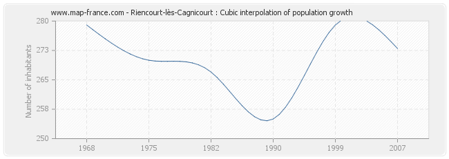 Riencourt-lès-Cagnicourt : Cubic interpolation of population growth
