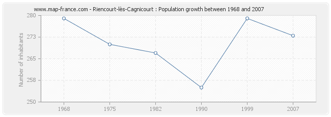 Population Riencourt-lès-Cagnicourt