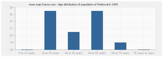 Age distribution of population of Rimboval in 1999