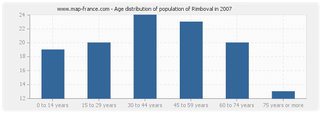 Age distribution of population of Rimboval in 2007
