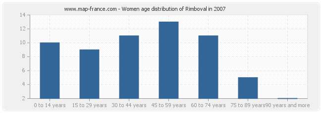 Women age distribution of Rimboval in 2007