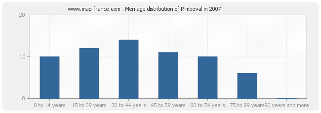 Men age distribution of Rimboval in 2007