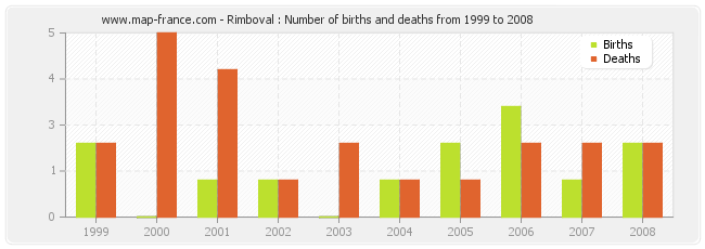 Rimboval : Number of births and deaths from 1999 to 2008