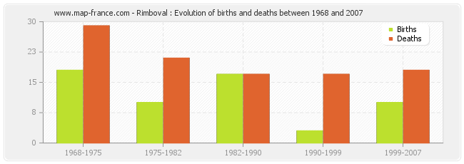 Rimboval : Evolution of births and deaths between 1968 and 2007