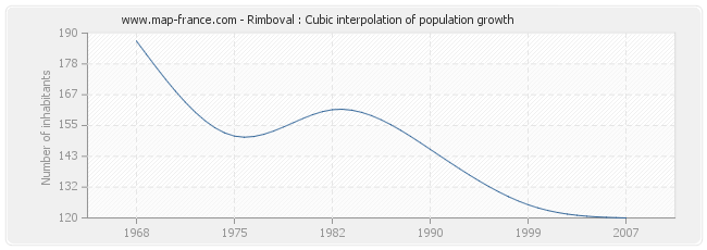 Rimboval : Cubic interpolation of population growth