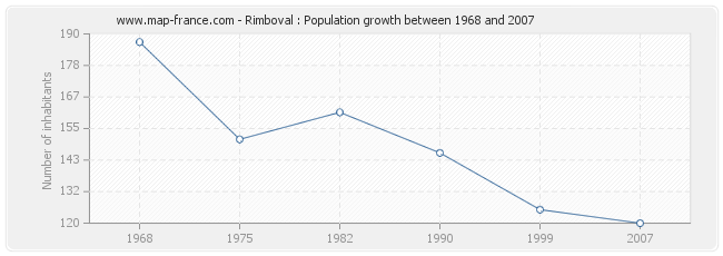 Population Rimboval