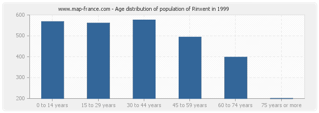 Age distribution of population of Rinxent in 1999
