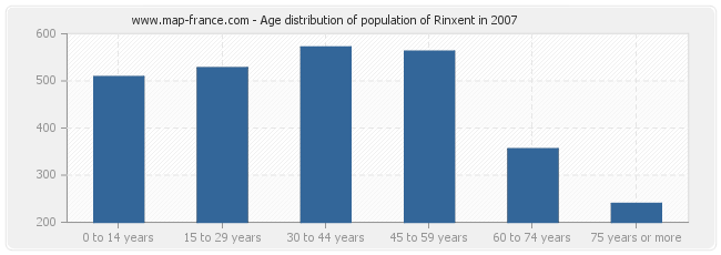 Age distribution of population of Rinxent in 2007