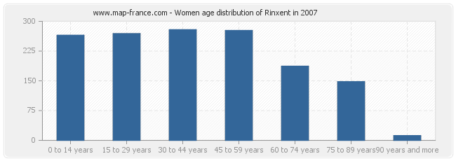 Women age distribution of Rinxent in 2007