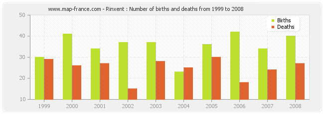 Rinxent : Number of births and deaths from 1999 to 2008