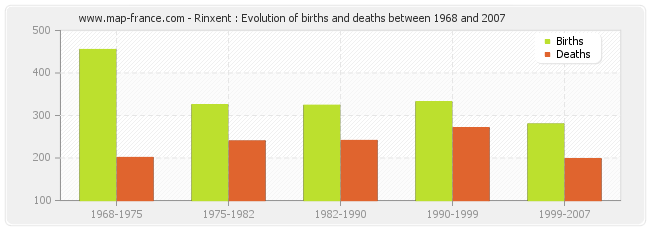 Rinxent : Evolution of births and deaths between 1968 and 2007