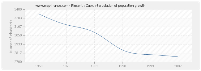 Rinxent : Cubic interpolation of population growth