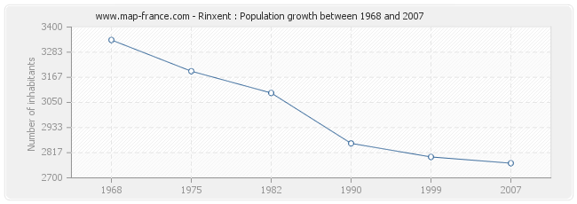 Population Rinxent