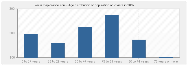 Age distribution of population of Rivière in 2007