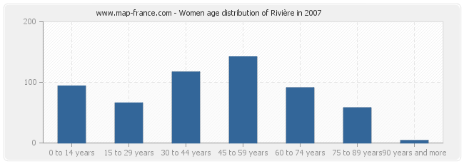 Women age distribution of Rivière in 2007