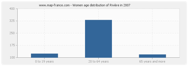 Women age distribution of Rivière in 2007
