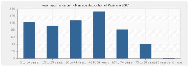 Men age distribution of Rivière in 2007