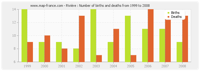Rivière : Number of births and deaths from 1999 to 2008