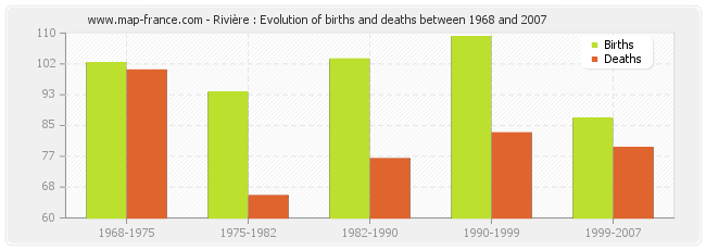 Rivière : Evolution of births and deaths between 1968 and 2007