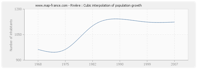 Rivière : Cubic interpolation of population growth