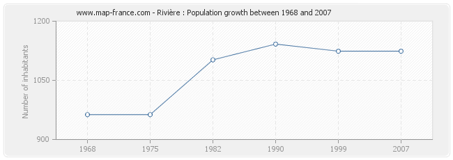 Population Rivière