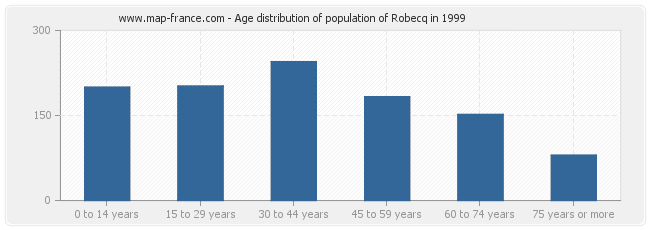 Age distribution of population of Robecq in 1999