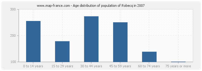 Age distribution of population of Robecq in 2007