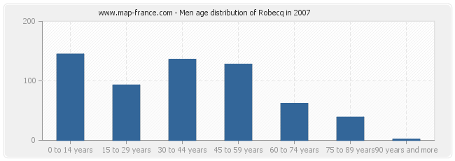 Men age distribution of Robecq in 2007