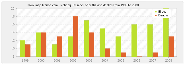 Robecq : Number of births and deaths from 1999 to 2008
