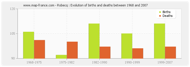 Robecq : Evolution of births and deaths between 1968 and 2007