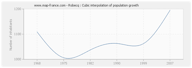 Robecq : Cubic interpolation of population growth