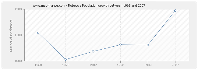 Population Robecq