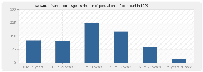 Age distribution of population of Roclincourt in 1999