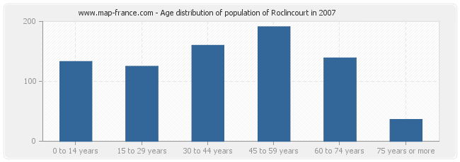 Age distribution of population of Roclincourt in 2007