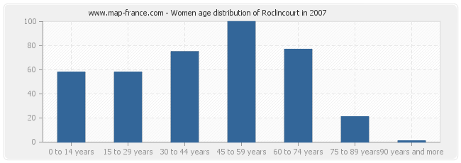 Women age distribution of Roclincourt in 2007