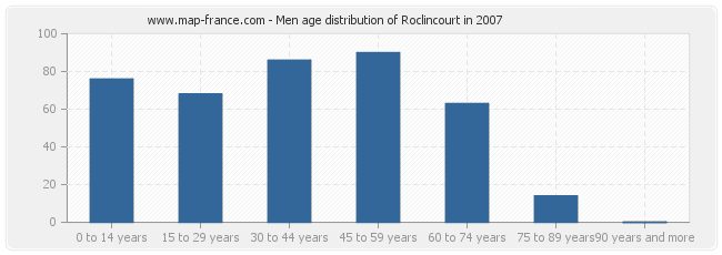 Men age distribution of Roclincourt in 2007