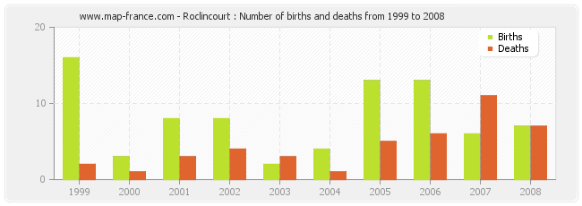 Roclincourt : Number of births and deaths from 1999 to 2008