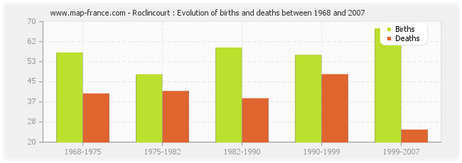 Roclincourt : Evolution of births and deaths between 1968 and 2007