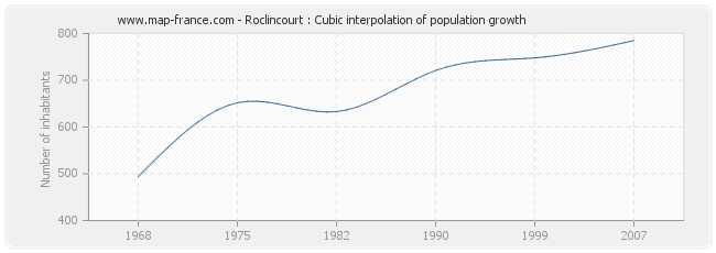 Roclincourt : Cubic interpolation of population growth