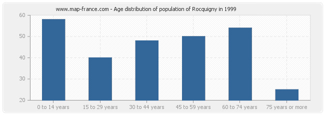 Age distribution of population of Rocquigny in 1999