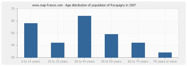 Age distribution of population of Rocquigny in 2007