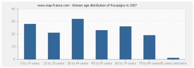 Women age distribution of Rocquigny in 2007