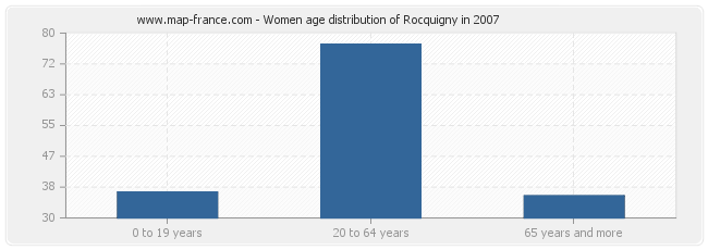 Women age distribution of Rocquigny in 2007