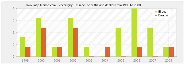 Rocquigny : Number of births and deaths from 1999 to 2008