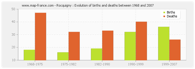 Rocquigny : Evolution of births and deaths between 1968 and 2007