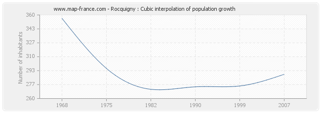 Rocquigny : Cubic interpolation of population growth