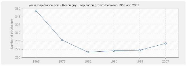 Population Rocquigny