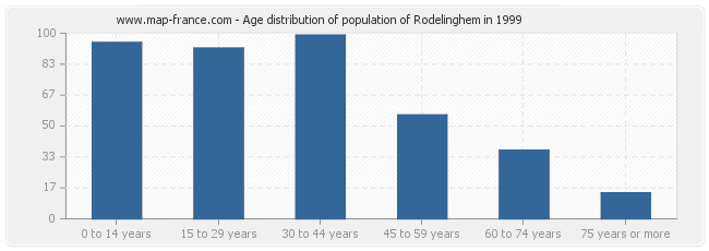 Age distribution of population of Rodelinghem in 1999