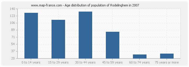 Age distribution of population of Rodelinghem in 2007